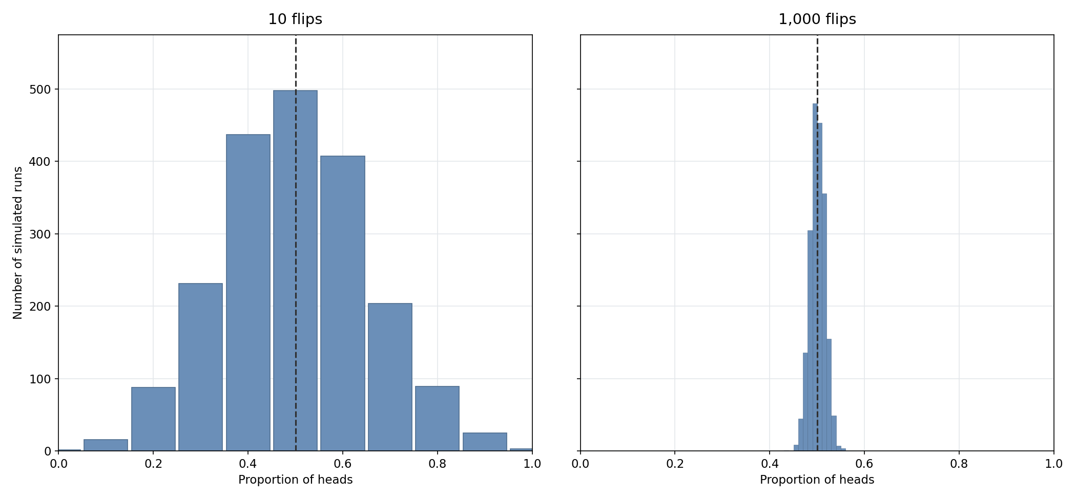 Side-by-side distributions showing that 10-flip sample proportions vary widely while 1,000-flip sample proportions cluster near 0.50.