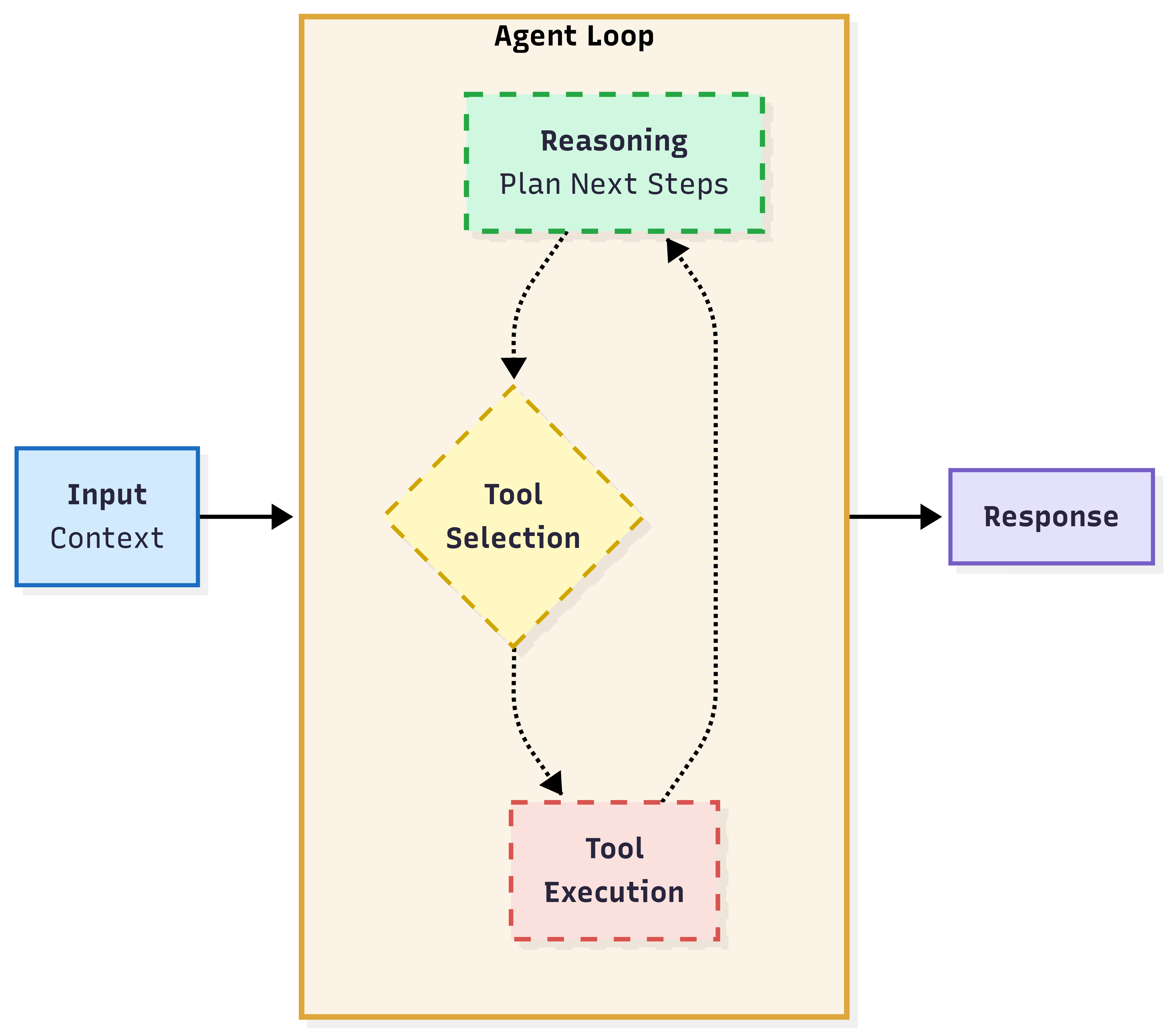 Diagram showing the Agent Loop.